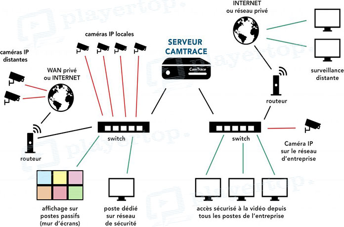 Comment installer caméra de surveillance IP